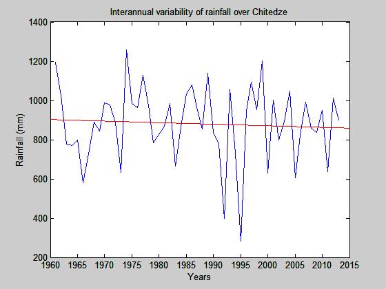 Figure 8: Chitedze inter-annual variability of rainfall