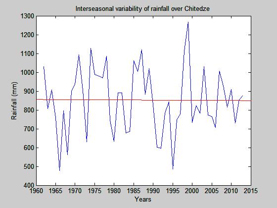 4.1.3 Analysis of inter-season variability of rainfall The analysis of the inter-season variability of rainfall also shows increasing and decreasing trends.
