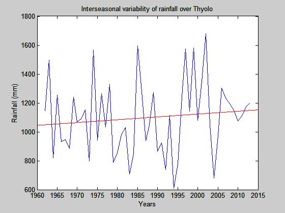 Figure 14: Inter-seasonal variability of rainfall over Bolero