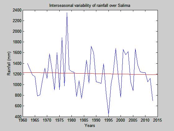 Figure 16: Inter-seasonal variability of rainfall over Ngabu