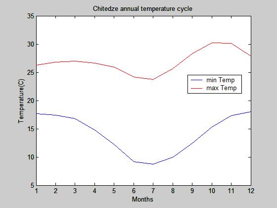 Figure 19: Chitedze annual temperature cycle 4.2.