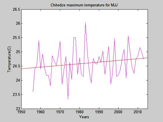 Figure 22: Chitedze minimum temperature trend for MJJ
