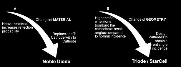 being reflected, they may be physically buried into the anode (no chemical interaction) Two different