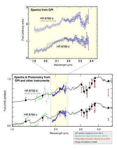 HR 8799 Different spectral shapes and slopes seen from 1.9-2.2 µm, despite similar overall brightness and broadband colors. Deeper water absorption bands near 1.4 and 1.