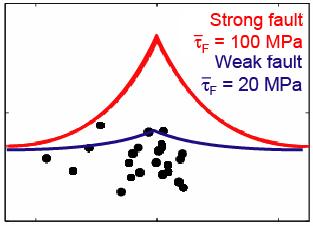Fault Strength and State of Stress Data