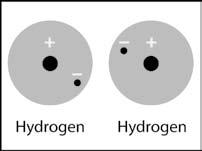 HOW ATOMS BOND TO EACH OTHER Covalent bonding Remember that a hydrogen atom has 1 proton and 1 electron and that the electron and the proton are attracted to each other.