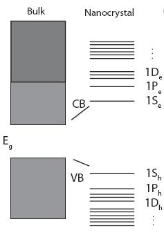 structure Change in bandgap