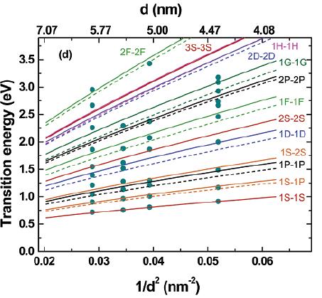 Effect of particle size on band structure Theoretical transitions for four PbSe QD sizes