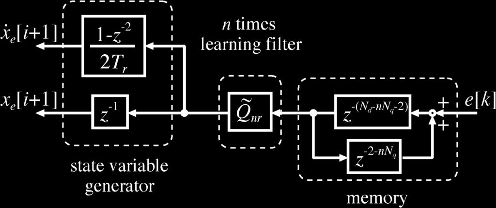 FUJIMOTO AND TAKEMURA: CONTROL OF BALL-SCREW-DRIVEN STAGE BASED ON RC USING LEARNING FILTER 3699 Fig. 10. PSG with the n-times learning filter. Fig. 11. Gain characteristics of Q and Q n.