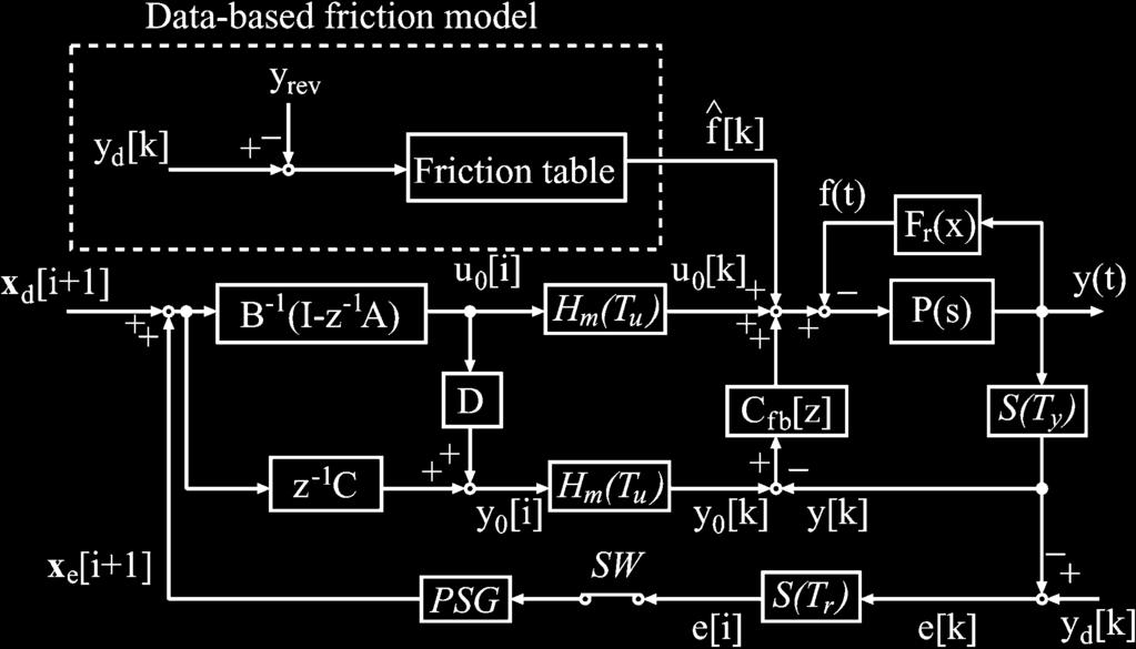 FUJIMOTO AND TAKEMURA: CONTROL OF BALL-SCREW-DRIVEN STAGE BASED ON RC USING LEARNING FILTER 3701 Fig. 15. Simulation results (with nonlinear friction). (a) Target trajectory. (b) Error.