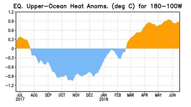 Figure 3: Central and eastern tropical Pacific upper ocean (0-300 meters) heat content anomalies over the past year. Anomalies have been trending upwards since late last year and are currently near 0.