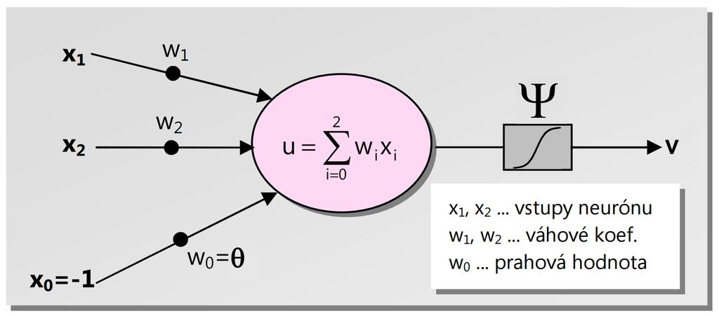 Ψ(u) = 1 1 + e λu (2.3) Obr. 2.3: Schéma logického neurónu P. Werbosa. λ je koeficient sigmoidy, ktorý ovplyvňuje jej strmosť. V prípade že λ aktivačná funkcia nadobúda charakter skokovej funkcie.