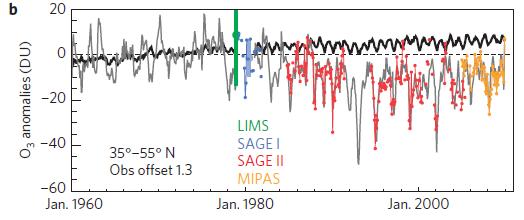 CCM comparisons NH tropospheric ozone anomalies from CMAM (Shepard et al, 2014 Nature Geosciences).