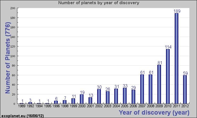 History of exoplanet discovery In 1995, we realized that we did not know anything 51