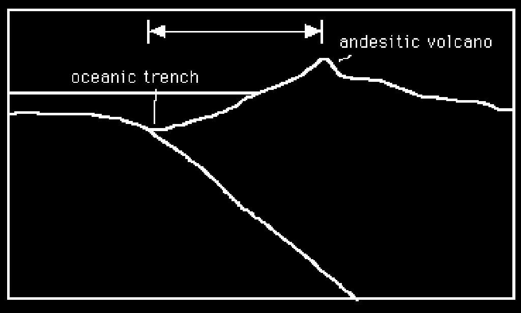 19. If the distance from the oceanic trench to the line of andesitic volcanoes is 200 miles in one location and 300 miles in