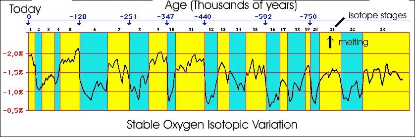 Milankovitch Cycles When taken together, the 3 cycles are capable of dropping temperatures globally.