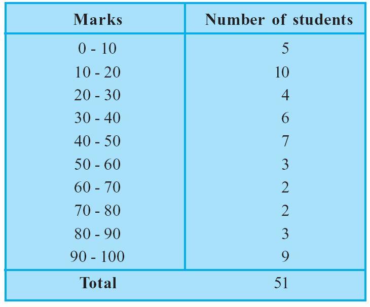 21. Consider the marks, out of 100, obtained by 51 students of a class in a test, given in below table. Draw a frequency polygon corresponding to this frequency distribution table. 22.