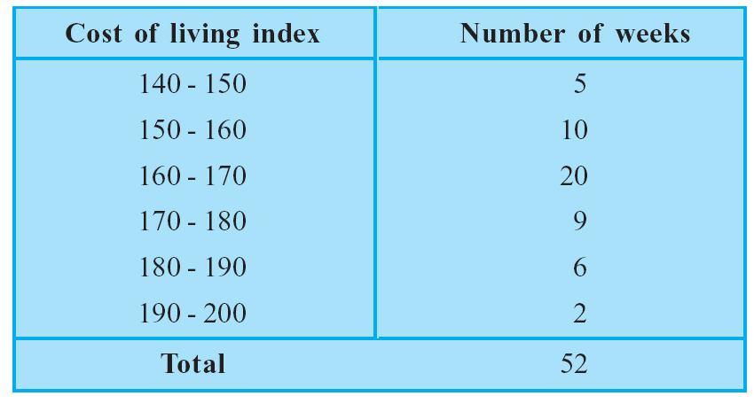 23. The following table gives the life times of 400 neon lamps: (i) Represent the given information with the help of a histogram. (ii) How many lamps have a life time of more than 700 hours?