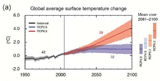 Changes Conditional on Global Mean Temperature Rise High northern latitudes expected to warm most Land warms more than ocean surface More hot and fewer cold extremes Global mean precipitation