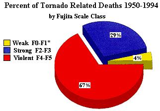 deaths Strong (F2-F3) 25% of occurrences 29% of