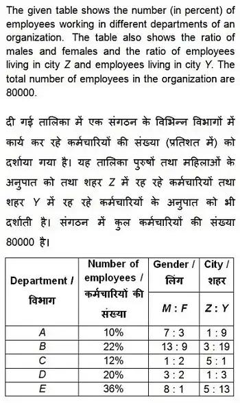 QID : 62 - What are the total number of employee in department A and E together? वभ ग A तथ E म मल कर क ल कमच रय क स य य ह?