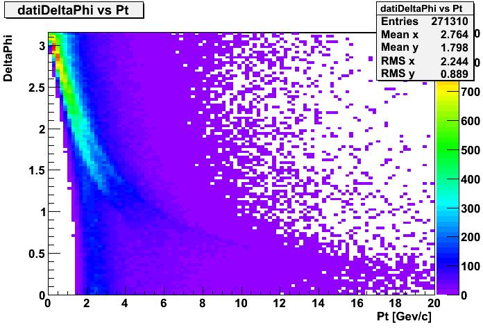 (a) φ vs P t for all the data (b) φ vs P t sidebands subtraction for peak region Figure 10: φ vs P t study (a) φ for data and MC (b) Ratio between φ