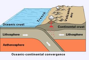 Convergent boundaries: Where two plates are moving toward each other. There are 3 types of convergent boundaries... 1. Oceanic/oceanic convergent (subduction).