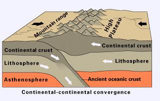 . 1. deep sea trenches 2. volcanic island arcs 3. earthquakes 2. Oceanic/continental convergent (subduction).