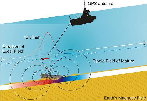 Developments in sonar technology enabled scientists to measure water