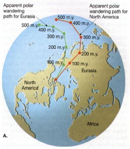 Plate tectonics explains this if the continents moved then the apparent previous position of the pole will be moved.