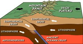 The water in the subducting crust (ocean sediments) both lowers the melting point of the rock, and gives especially explosive volcanic activity.