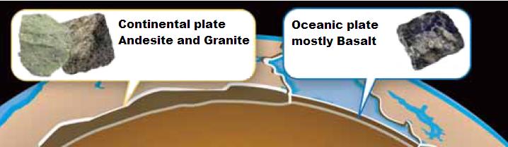 19.2 Moving pieces of the lithosphere There are two kinds