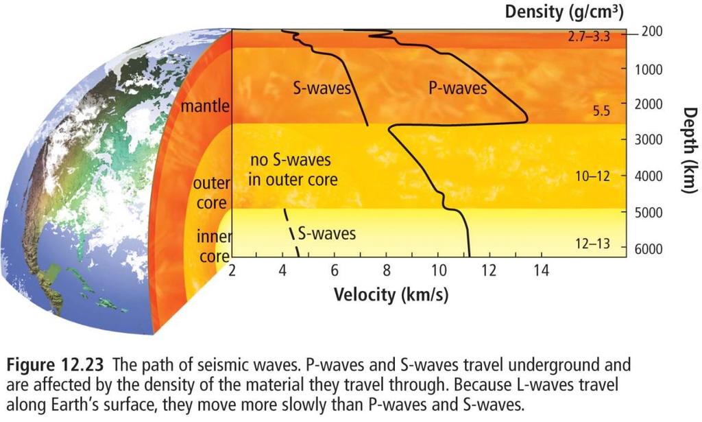 Body waves travel at different speeds and directions within the earth due to density