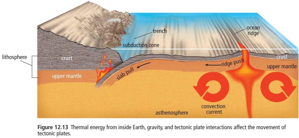 Process for spreading ridges is subduction: p. 522 fg 12.15 one plate (more dense) will go underneath the other less dense colliding plate subduction zones earthquakes & volcanoes p.