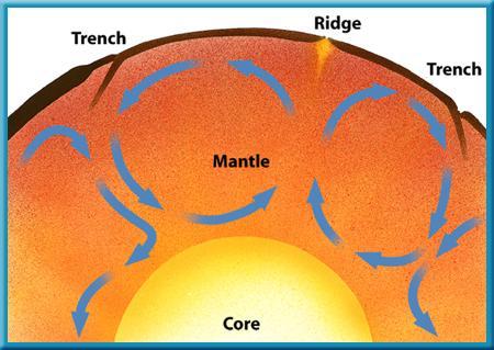 Theory of Plate Tectonics 3 Moving Mantle Material In one hypothesis, convection currents occur
