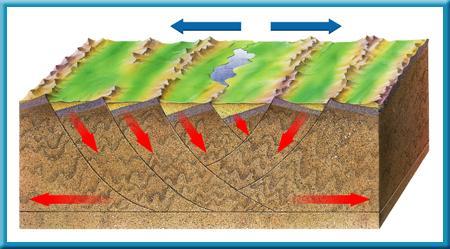 Theory of Plate Tectonics 3 Normal Faults and Rift Valleys When rocks break and move along surfaces, a fault forms.