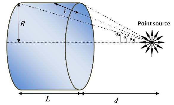 Fig. 2 A NaI(Tl) detector exposed to an isotropic point source The intrinsic efficiency is also defined by ε = () [ ] + () [ ] where L is the height of cylindrical detector; 1 and 0 are given by the