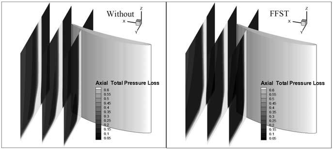 Study of the Secondary Flow Structures 141 Figure 7. Contour of axial total pressure loss coefficient. The results of evaluation of the axial total pressure loss coefficient shown in Figure 8.