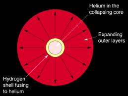 Without Fusion, the Core Starts to Contract Helium has built up in the core Temperatures