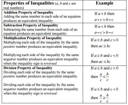 SOLVING AN INEQUALITY Use the following properties when solving inequalities.