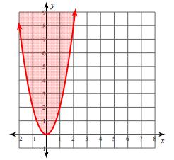 the parabola is a solution (and thus shaded on a graph).