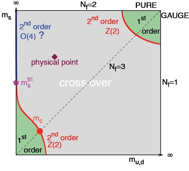 Motivation for Quark-Meson Model Left upper corner: SU(2) L SU(2) R O(4) symmetry restoration Figure: Columbia plot Two flavor QM model Initial