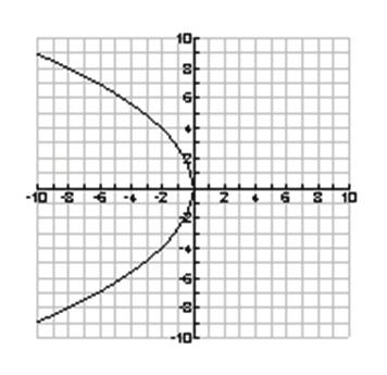 HONORS ALGEBRA B Semester Eam Review. Match each equation to its graph. 8 9 9 6 e. f. 6 i ii iii iv v vi.