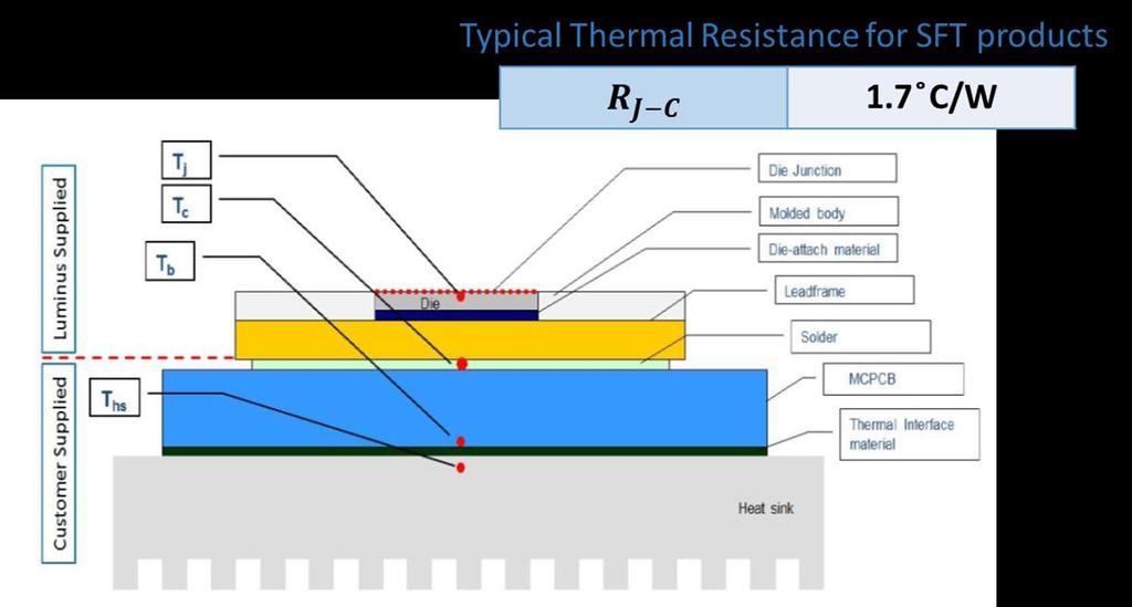 Fig. 3 Thermal resistance for SFT-20 chipsets We have a detailed description about thermal analysis method in the application note of Thermal Management Application Note.