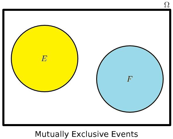Mutual Exclusivity of Two Events () Events E, F are mutually exclusive if they have no outcomes in common: E F = Events E & F in