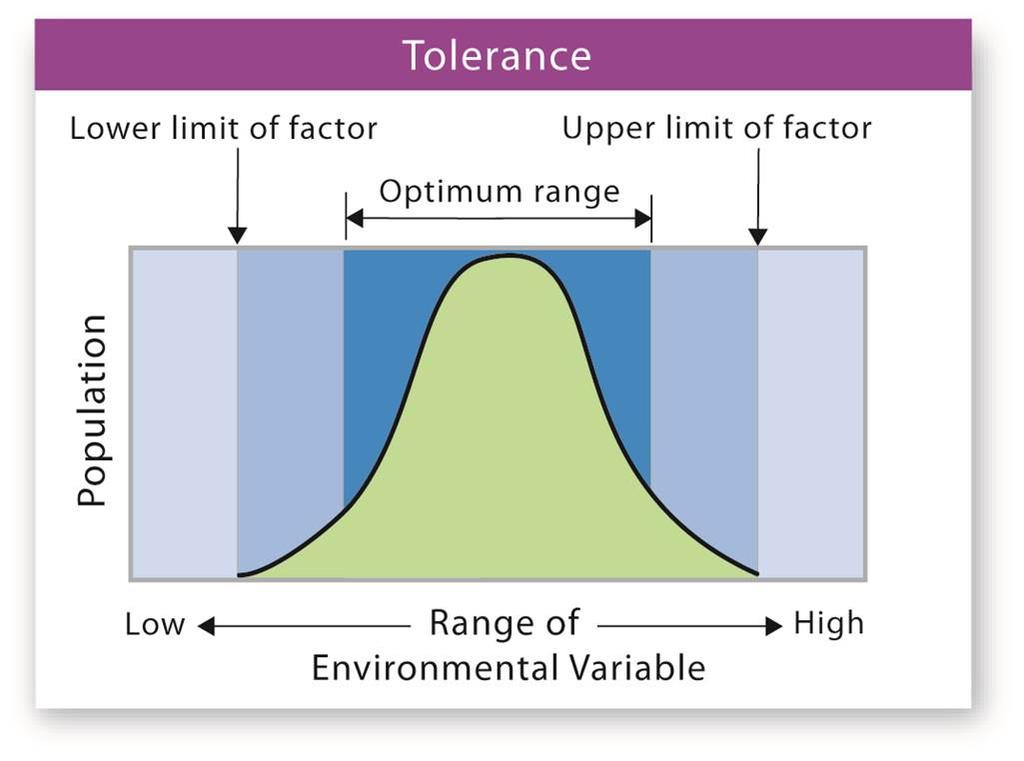 Tolerance Tolerance: the range of external conditions within