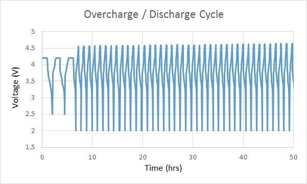 Example of over-(charge & -discharge) A LNMC 2.