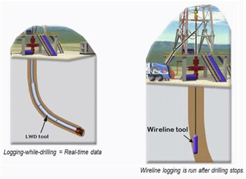 The downhole wellbore pressure is generally higher than the pressure of the fluid in the formation to prevent formation fluids entering the wellbore.