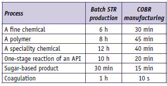 Figure 3 COBR and Batch STR at James Robinson Ltd Table 1 Comparison of operations Table 2 Comparison of overall