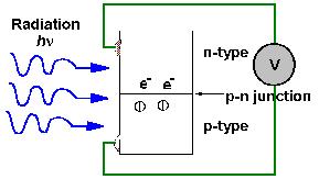 c. Detection The intensity of light at different wavelengths is detected by a Photo Diode Array (PDA), see in Fig. 8. Each photodiode consists of p-n junction connected to external reverse bias.